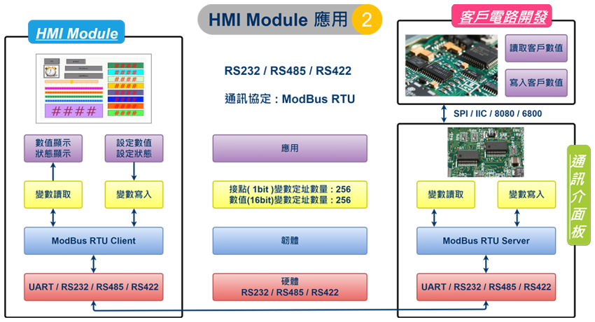 人機介面應用2